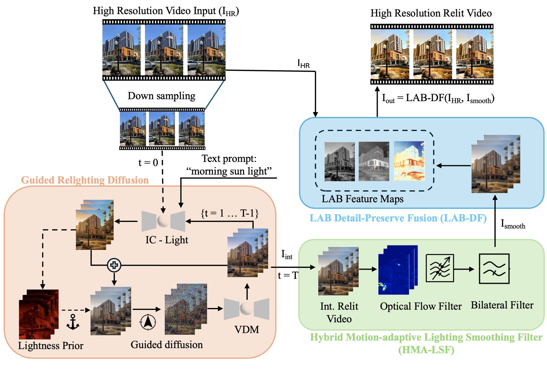 The Hi-Light framework: guided relighting diffusion, HMA-LSF, and LAB-DF