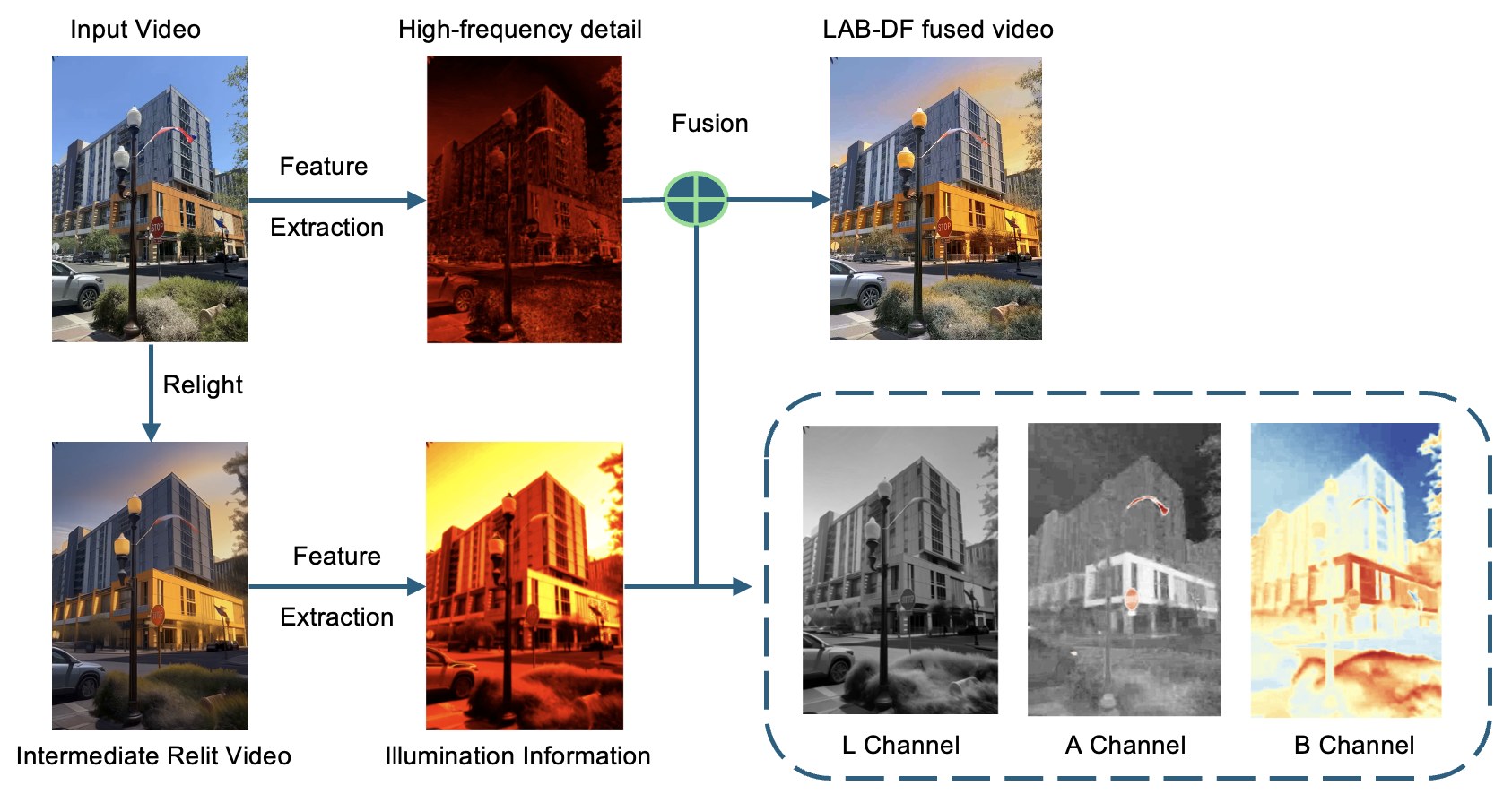 LAB feature maps and the LAB-DF detail preservation strategy