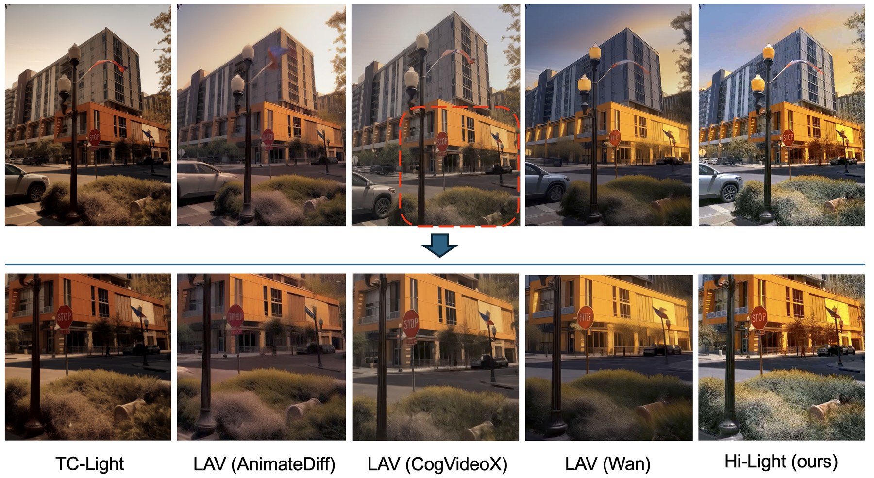 Qualitative comparison: TC-Light, LAV (AnimateDiff/CogVideoX/Wan), Hi-Light