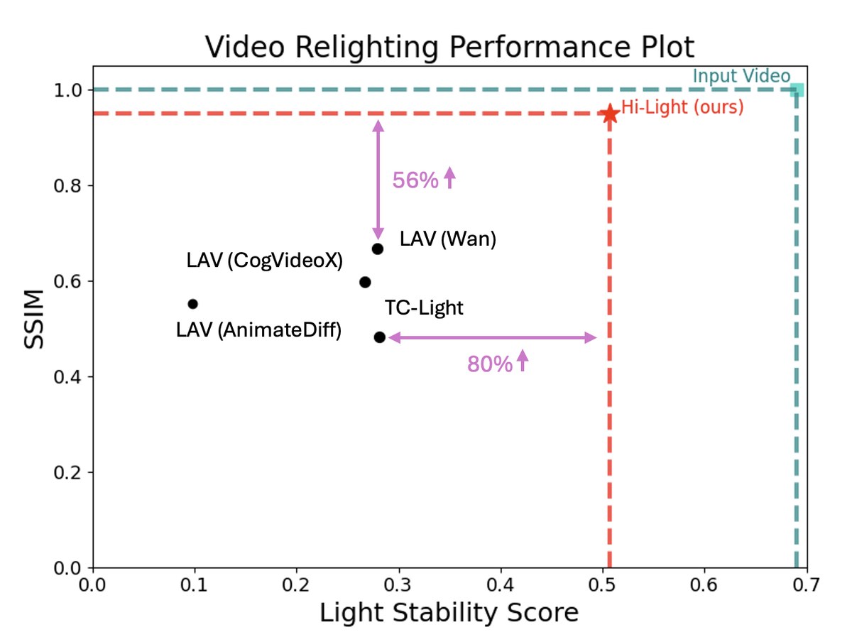 Performance scatter: SSIM vs Light Stability Score