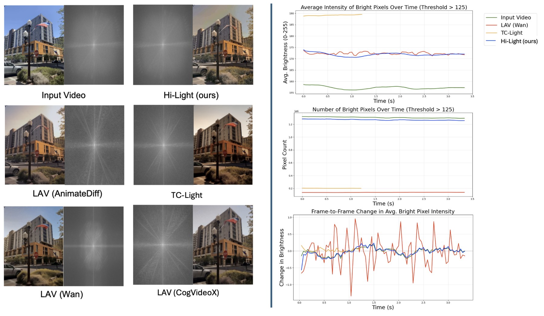 Frequency-domain spectra and per-frame brightness traces